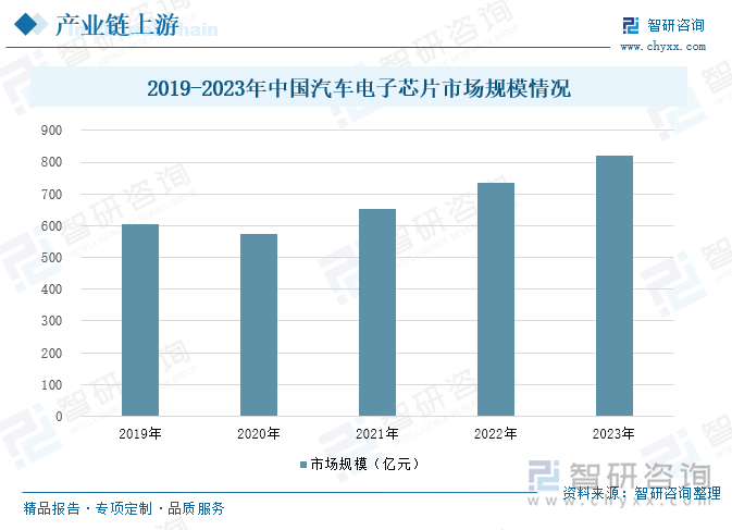 2019-2023年中国汽车电子芯片市场规模情况