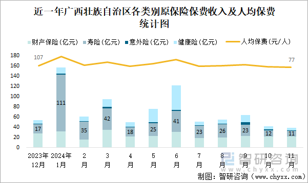 近一年广西壮族自治区各类别原保险保费收入及人均保费统计图