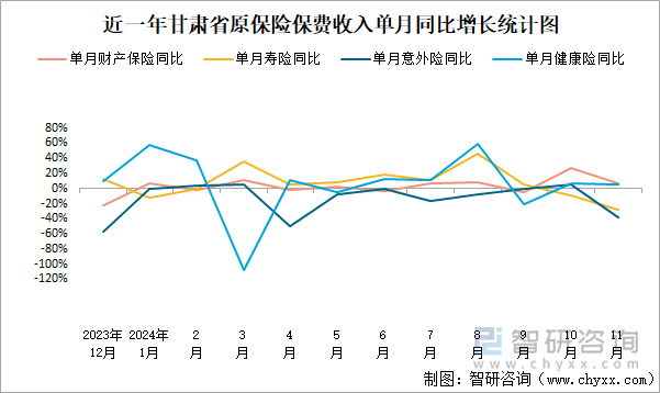 近一年甘肅省原保險(xiǎn)保費(fèi)收入單月同比增長統(tǒng)計(jì)圖