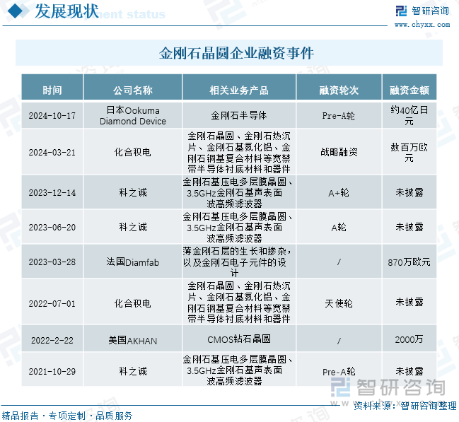 金刚石晶圆企业融资情况