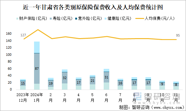 近一年甘肅省各類別原保險(xiǎn)保費(fèi)收入及人均保費(fèi)統(tǒng)計(jì)圖