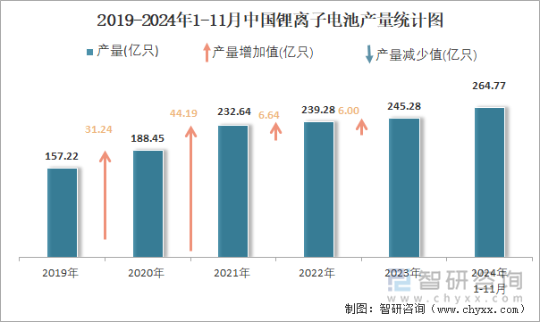 2019-2024年1-11月中國(guó)鋰離子電池產(chǎn)量統(tǒng)計(jì)圖