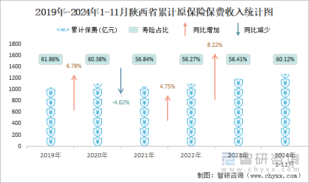 2019年-2024年1-11月陕西省累计原保险保费收入统计图