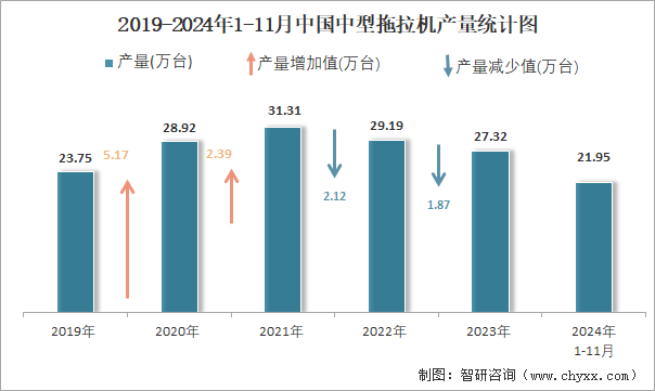 2019-2024年1-11月中国中型拖拉机产量统计图