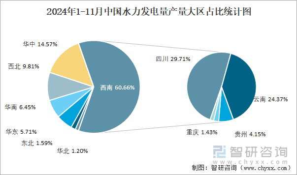 2024年1-11月中國水力發(fā)電量產(chǎn)量大區(qū)占比統(tǒng)計(jì)圖