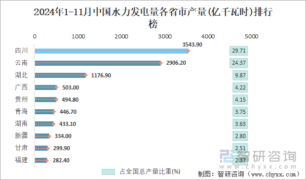 2024年1-11月中國水力發(fā)電量各省市產(chǎn)量排行榜