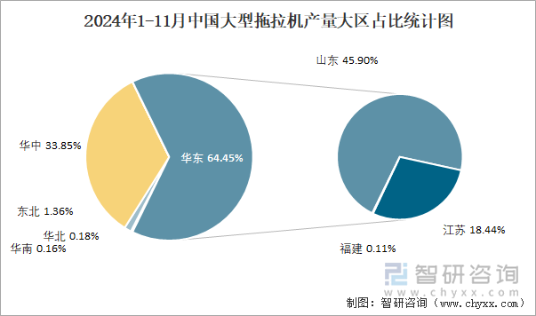 2024年1-11月中国大型拖拉机产量大区占比统计图