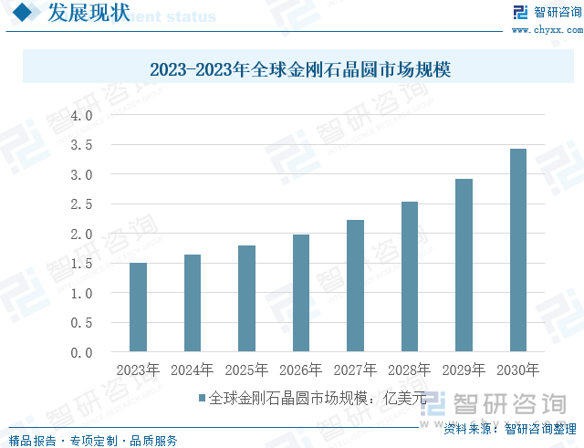 2023年全球金刚石晶圆市场规模