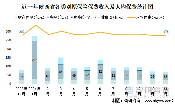 近一年陕西省各类别原保险保费收入及人均保费统计图