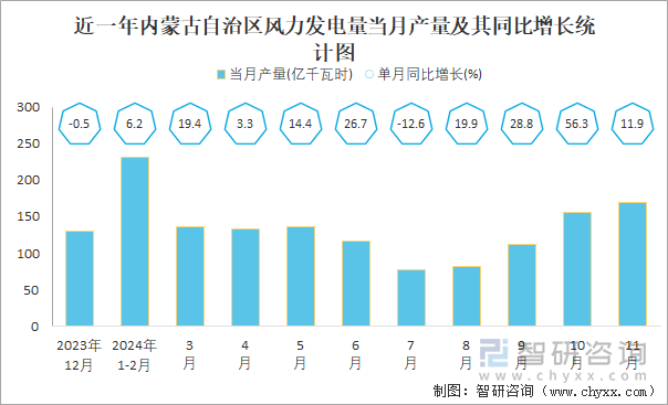 近一年內(nèi)蒙古自治區(qū)風(fēng)力發(fā)電量當(dāng)月產(chǎn)量及其同比增長(zhǎng)統(tǒng)計(jì)圖