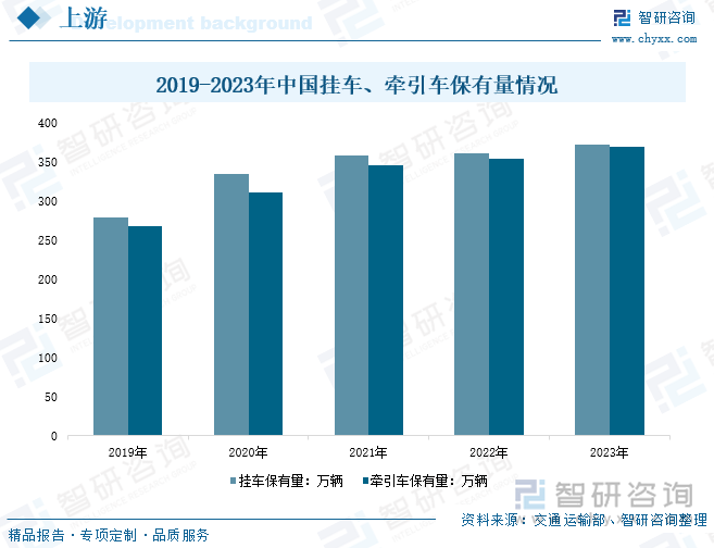 2019-2023年中国挂车、牵引车保有量情况