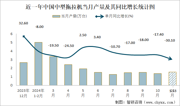 近一年中国中型拖拉机当月产量及其同比增长统计图