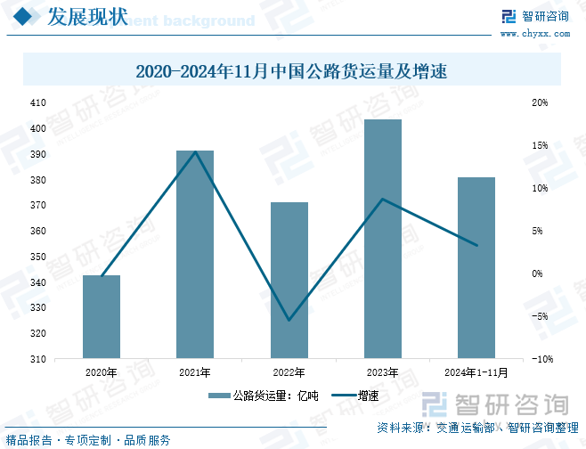 2020-2024年11月中国公路货运量及增速