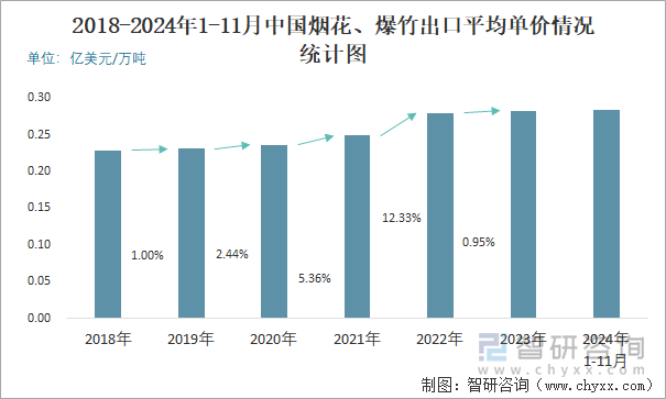 2018-2024年1-11月中国烟花、爆竹出口平均单价情况统计图