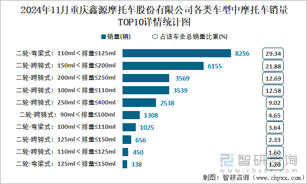 2024年11月重慶鑫源摩托車股份有限公司各類車型中摩托車銷量TOP10詳情統(tǒng)計(jì)圖