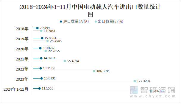 2018-2024年1-11月中国电动载人汽车进出口数量统计图