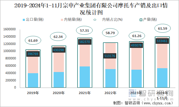 2019-2024年1-11月宗申产业集团有限公司摩托车产销及出口情况统计图