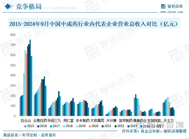 2015-2024年9月中國(guó)中成藥行業(yè)內(nèi)代表企業(yè)營(yíng)業(yè)總收入對(duì)比（億元）