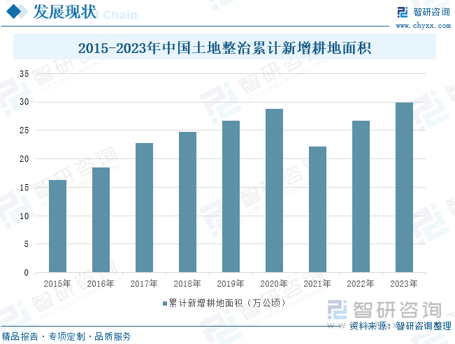 2015-2023年中國土地整治累計(jì)新增耕地面積