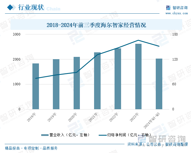 2018-2024年前三季度海爾智家經(jīng)營情況