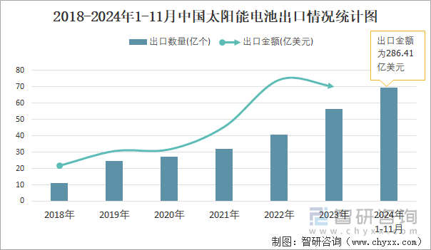 2018-2024年1-11月中国太阳能电池出口情况统计图