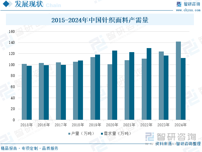 2015-2024年中國針織面料產(chǎn)需量