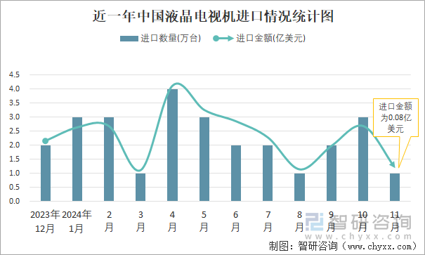 近一年中国液晶电视机进口情况统计图