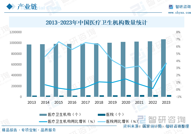 2013-2023年中國(guó)醫(yī)療衛(wèi)生機(jī)構(gòu)數(shù)量統(tǒng)計(jì)