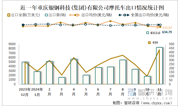 2019-2024年1-11月重慶銀鋼科技(集團)有限公司摩托車產(chǎn)銷及出口情況統(tǒng)計圖