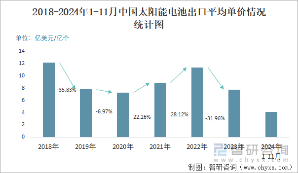 2018-2024年1-11月中国太阳能电池出口平均单价情况统计图