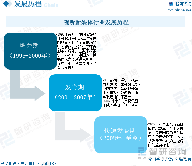 視聽新媒體行業(yè)發(fā)展歷程