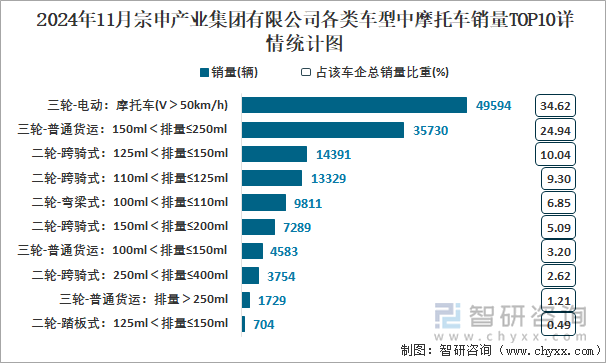 2024年11月宗申产业集团有限公司各类车型中摩托车销量TOP10详情统计图