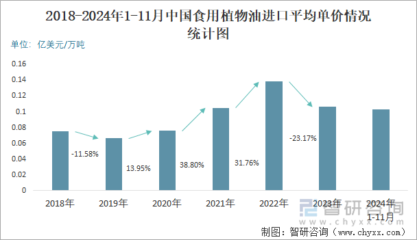 2018-2024年1-11月中国食用植物油进口平均单价情况统计图