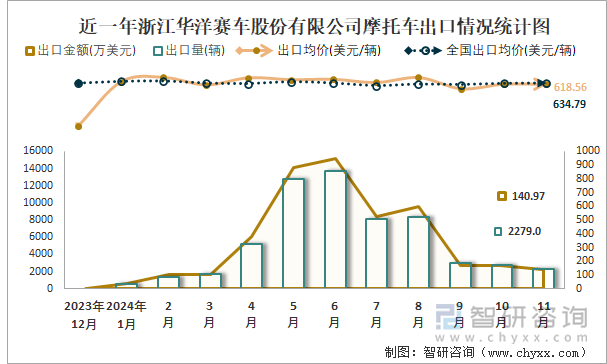 2019-2024年1-11月浙江華洋賽車股份有限公司摩托車產(chǎn)銷及出口情況統(tǒng)計圖