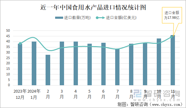 近一年中國(guó)食用水產(chǎn)品進(jìn)口情況統(tǒng)計(jì)圖