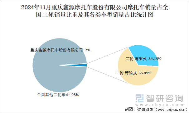 2024年11月重慶鑫源摩托車股份有限公司銷量占全國二輪銷量比重及其各類車型銷量占比統(tǒng)計(jì)圖