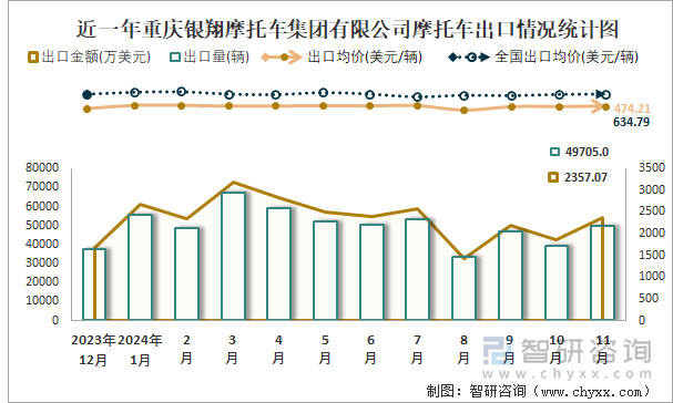 2019-2024年1-11月重庆银翔摩托车集团有限公司摩托车产销及出口情况统计图