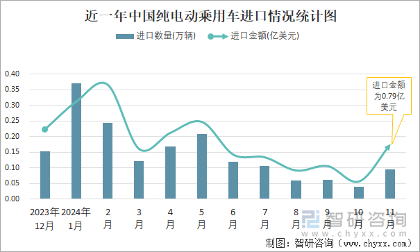 近一年中國純電動乘用車進口情況統(tǒng)計圖