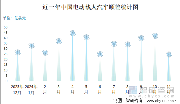 近一年中国电动载人汽车顺差统计图