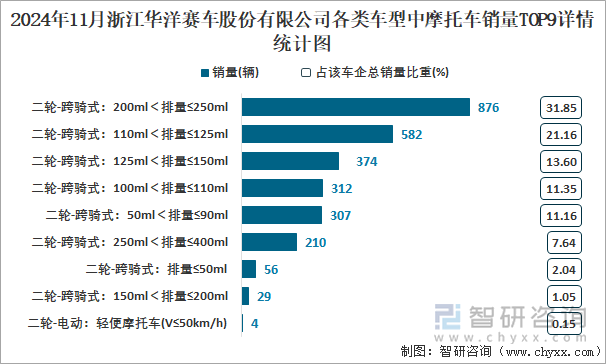 2024年11月浙江華洋賽車股份有限公司各類車型中摩托車銷量TOP9詳情統(tǒng)計圖