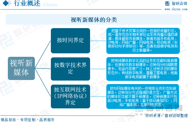 視聽新媒體的分類