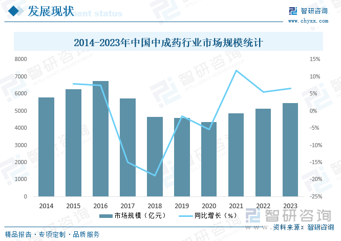 2014-2023年中國(guó)中成藥行業(yè)市場(chǎng)規(guī)模統(tǒng)計(jì)