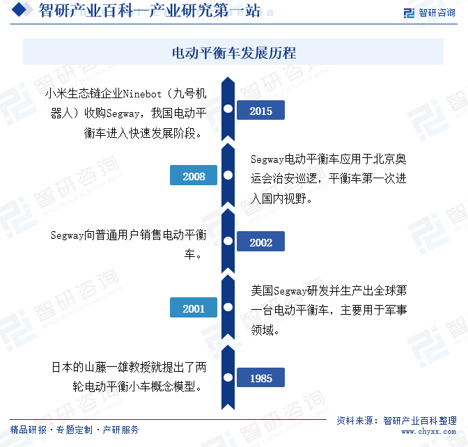 电动平衡车发展历程