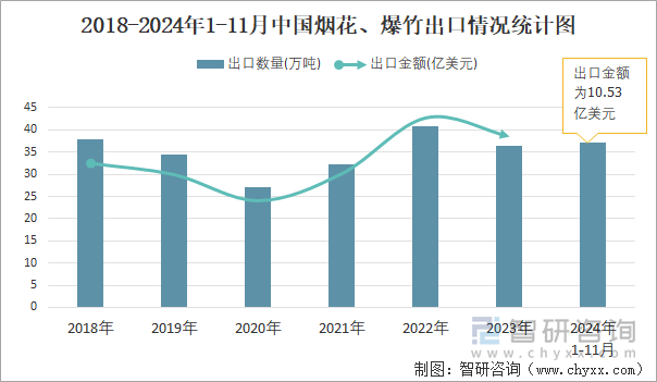 2018-2024年1-11月中国烟花、爆竹出口情况统计图