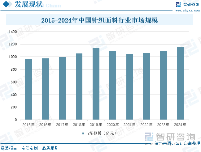 2015-2024年中國針織面料行業(yè)市場規(guī)模