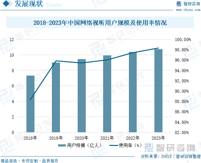 2018-2023年中國網絡視聽用戶規(guī)模及使用率情況