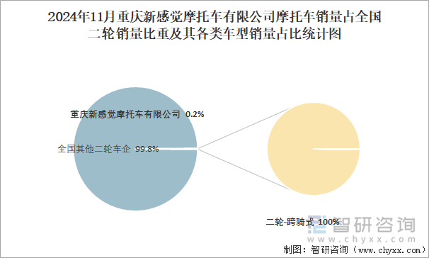 2024年11月重慶新感覺摩托車有限公司銷量占全國(guó)二輪銷量比重及其各類車型銷量占比統(tǒng)計(jì)圖