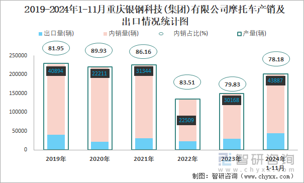 2019-2024年1-11月重慶銀鋼科技(集團)有限公司摩托車產(chǎn)銷及出口情況統(tǒng)計圖