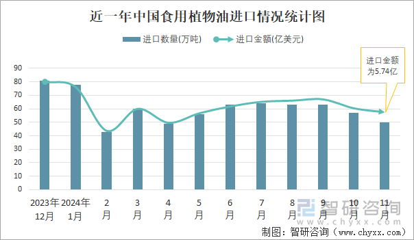 近一年中国食用植物油进口情况统计图