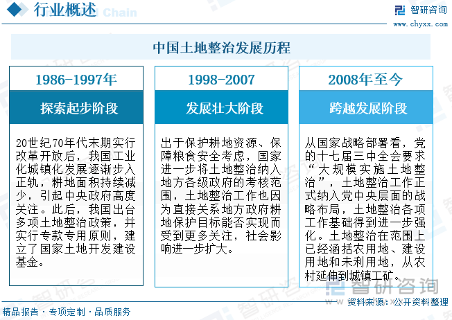 中國土地整治發(fā)展歷程